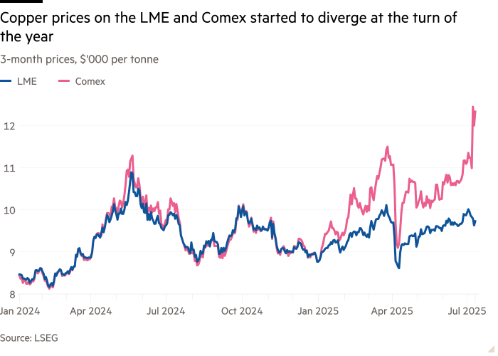 四大商品交易商因美国铜关税政策获利超3亿美元