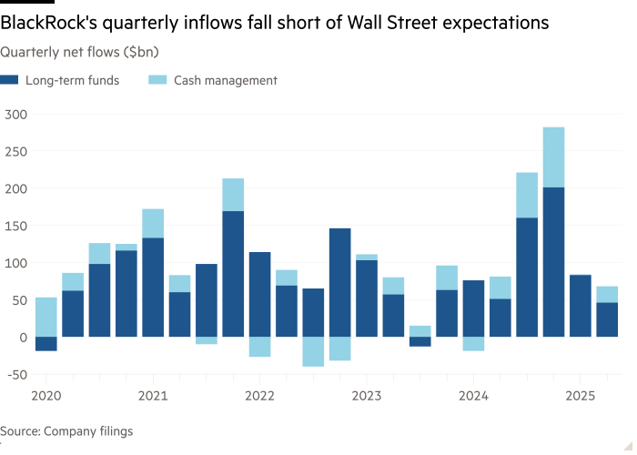 黑石集团遭遇520亿美元大额赎回后资金流入降至一年最低(图18)