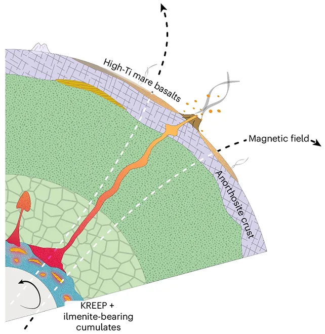月球强磁性之谜终于解开(图2)