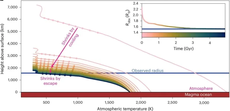 35光年外发现一类拥有永久岩浆海洋的行星(图4)
