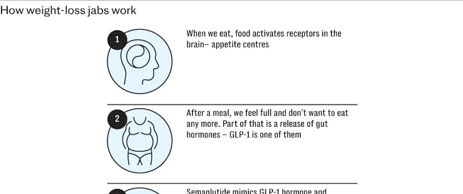 基因如何决定你在脂肪类药物中减重的效果