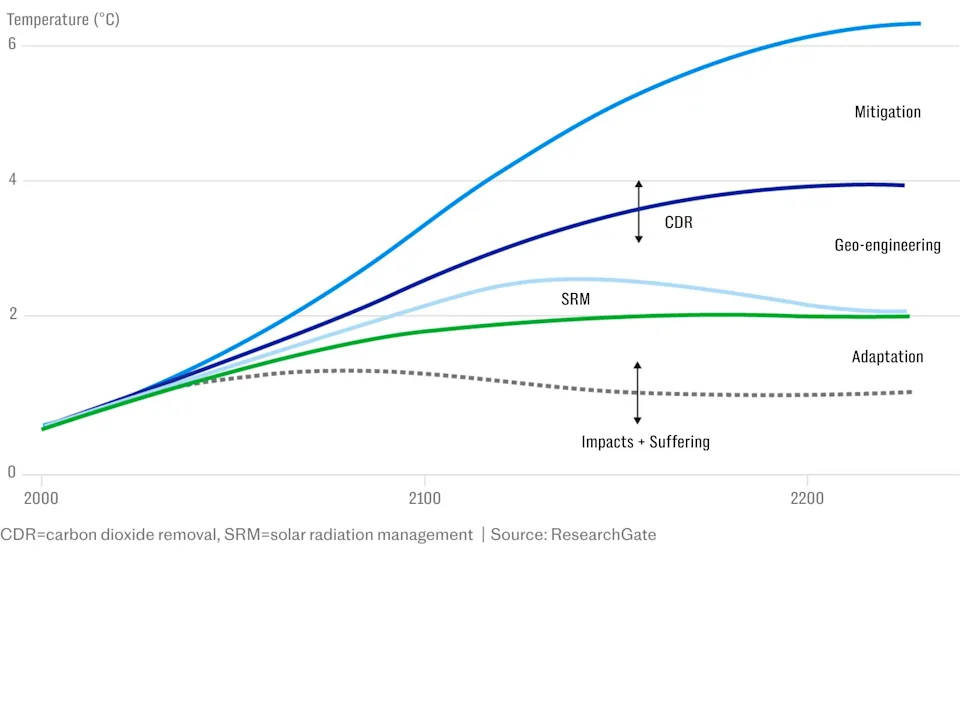 气候科学家们竞相尝试削弱阳光(图2)